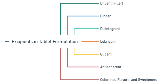Excipients Used in Tablet Formulation