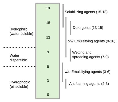 Hydrophile-Lipophile Balance (HLB) Scale