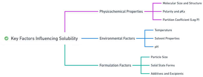 Key Factors Influencing Solubility Key Factors Influencing Solubility