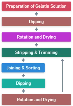 Manufacturing Process Manufacturing Process