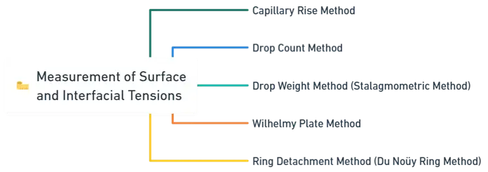 Measurement of Surface and Interfacial Tensions