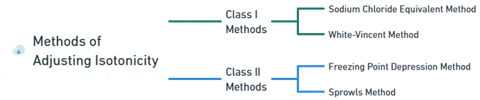 Methods of Adjusting Isotonicity Methods of Adjusting Isotonicity