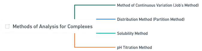 Methods of Analysis for Complexes Methods of Analysis for Complexes