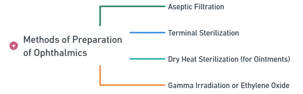 Methods of Preparation of Ophthalmic Methods of Preparation of Ophthalmic