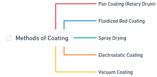 Methods of coating