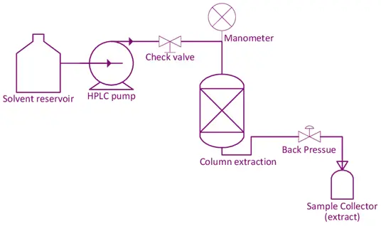 (Pressurized Liquid Extraction)