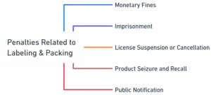Offences and Penalties Related to Labeling and Packing Penalties-Related-to-Labeling-Packing