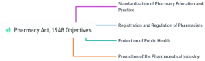 Objectives of Pharmacy Act-1948