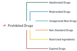 Prohibition of Manufacture and Sale of Certain Drugs