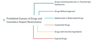 prohibited classes of drugs and cosmetics