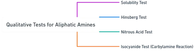 Qualitative test of Aliphatic amines