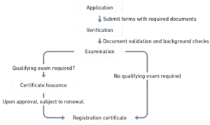 Registration Process Registration Process