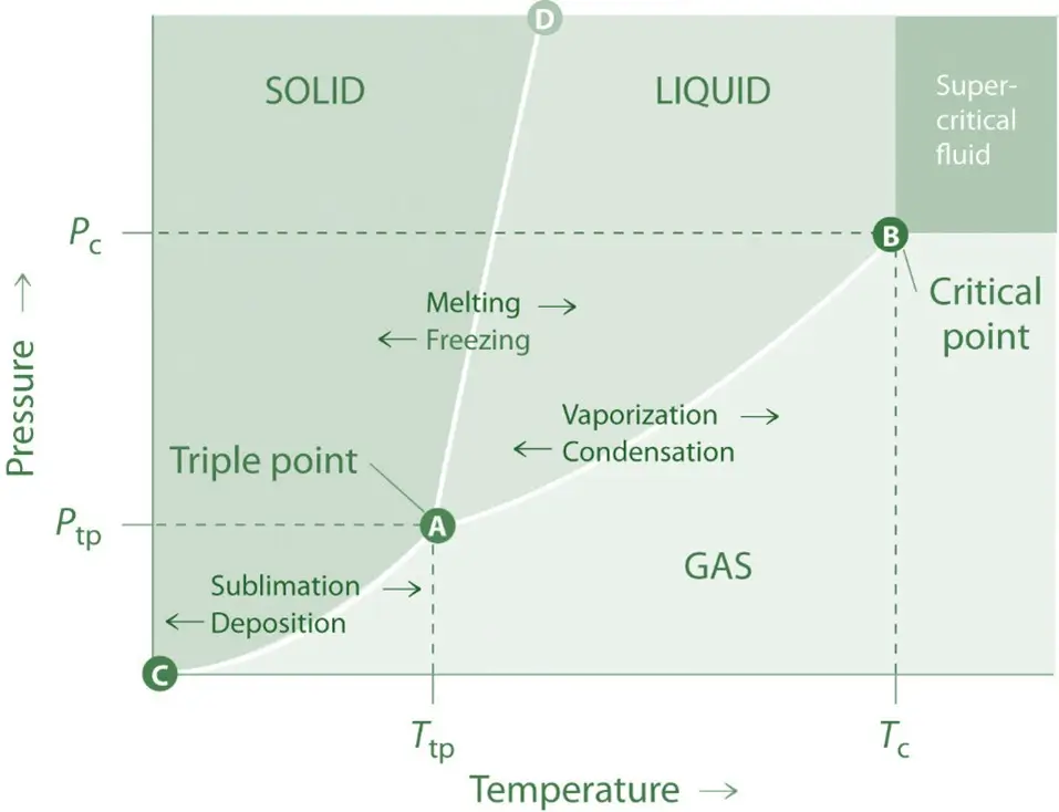 Sublimation Critical Point Sublimation Critical Point