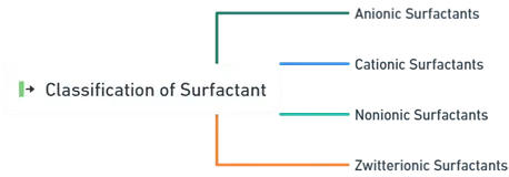 Classification of Surfactant