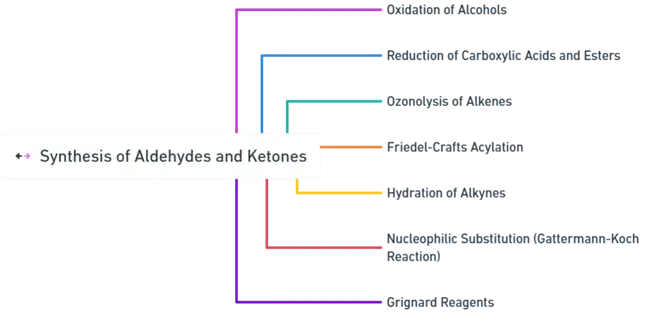 Synthesis of Aldehydes and ketones Synthesis of Aldehydes and ketones