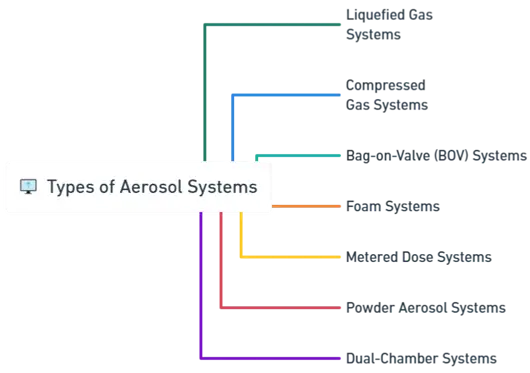 Types of Aerosol Systems Types of Aerosol Systems