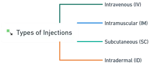 Types of Injections