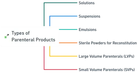 Types of Parenteral Products