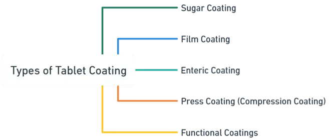 Types of Tablet Coating 