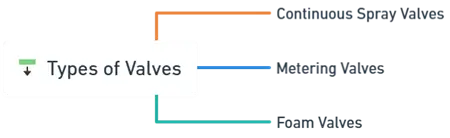 Types of Valves Types of Valves