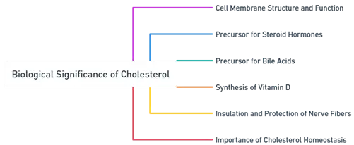 biological significance of cholesterol