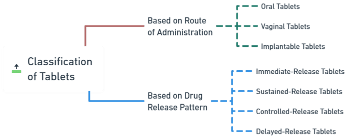 classification of tablets
