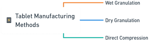 Tablet Manufacturing Methods