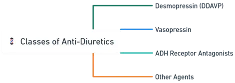 Anti-Diuretics Anti-Diuretics