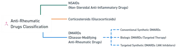 Anti-Rheumatic Drugs Anti-Rheumatic Drugs