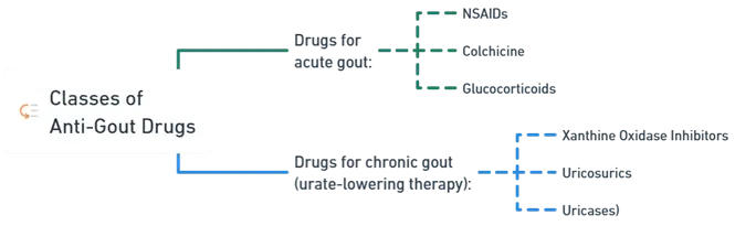 Antigout Drugs