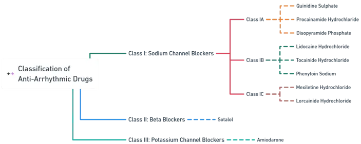 Classification of Anti-Arrhythmic Drugs