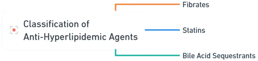 Classification of Anti-Hyperlipidemic Agents