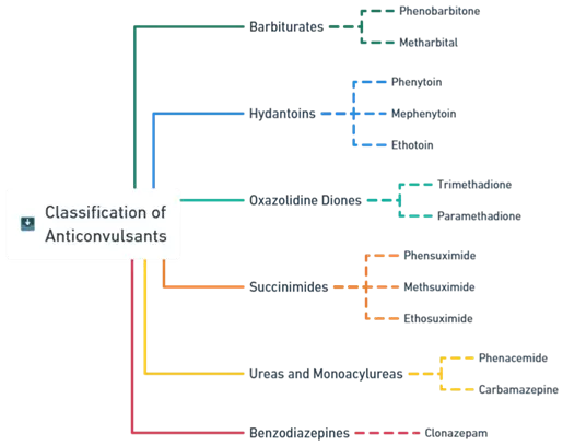 Classification of Anticonvulsants