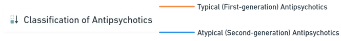 Classification of Antipsychotics