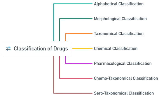 Classification of Drugs