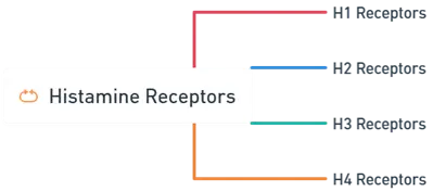 Classification of Histamine1 Classification of Histamine1