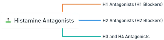 Histamine Antagonists Histamine Antagonists