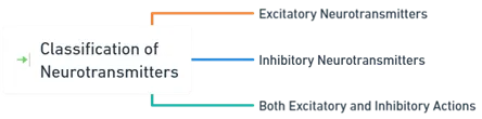 Classification of Neurotransmitters
