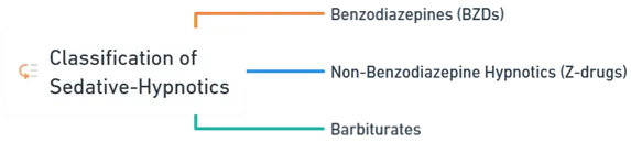 Classification of Sedative-Hypnotics