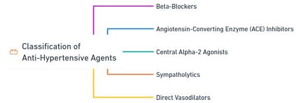 Classification of Anti-Hypertensive Agents Classification of Anti-Hypertensive Agents