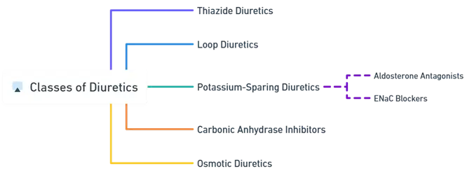 Classes of Diuretics Classes of Diuretics