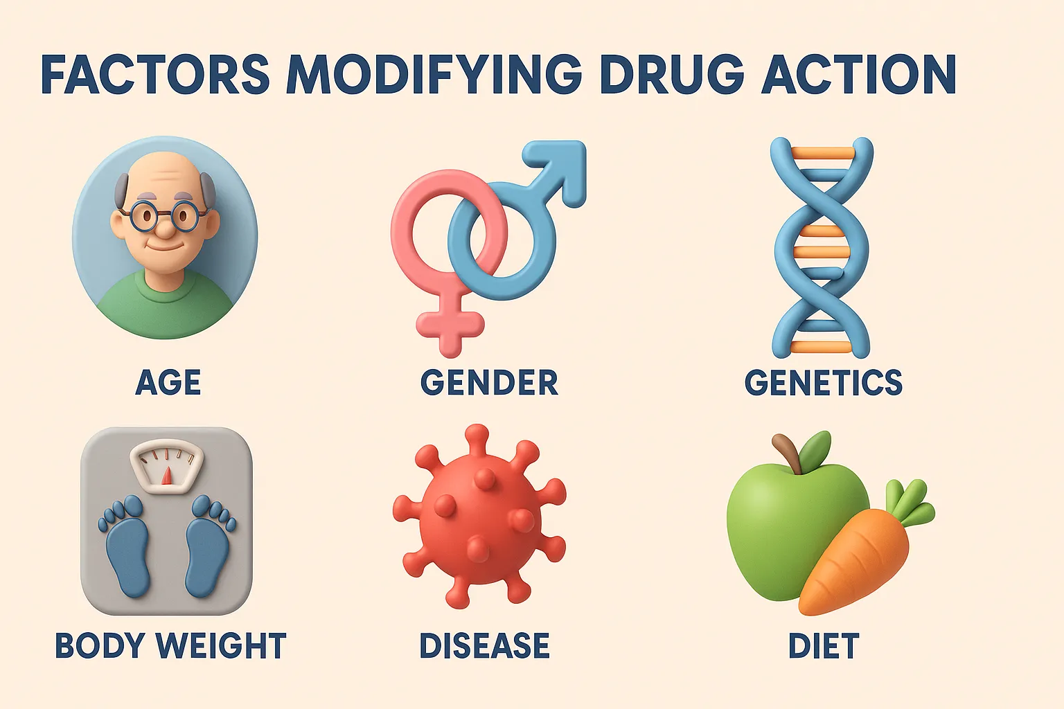 Factors Modifying Drug Action