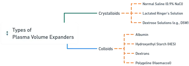 Plasma Volume Expanders