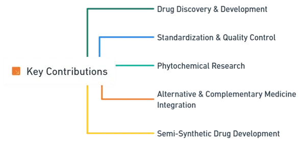 Role of Pharmacognosy in Allopathy (Modern Medicine)