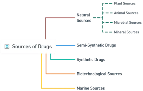 Source of Drugs