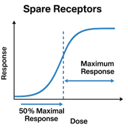 Spare Receptors Spare Receptors