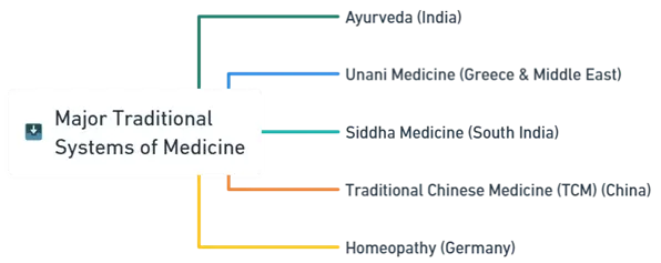 Traditional Systems of Medicine