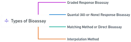 Types of Bioassay Types of Bioassay