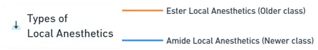 Types of Local Anesthetics