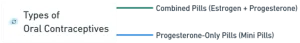 Types of Oral Contraceptives